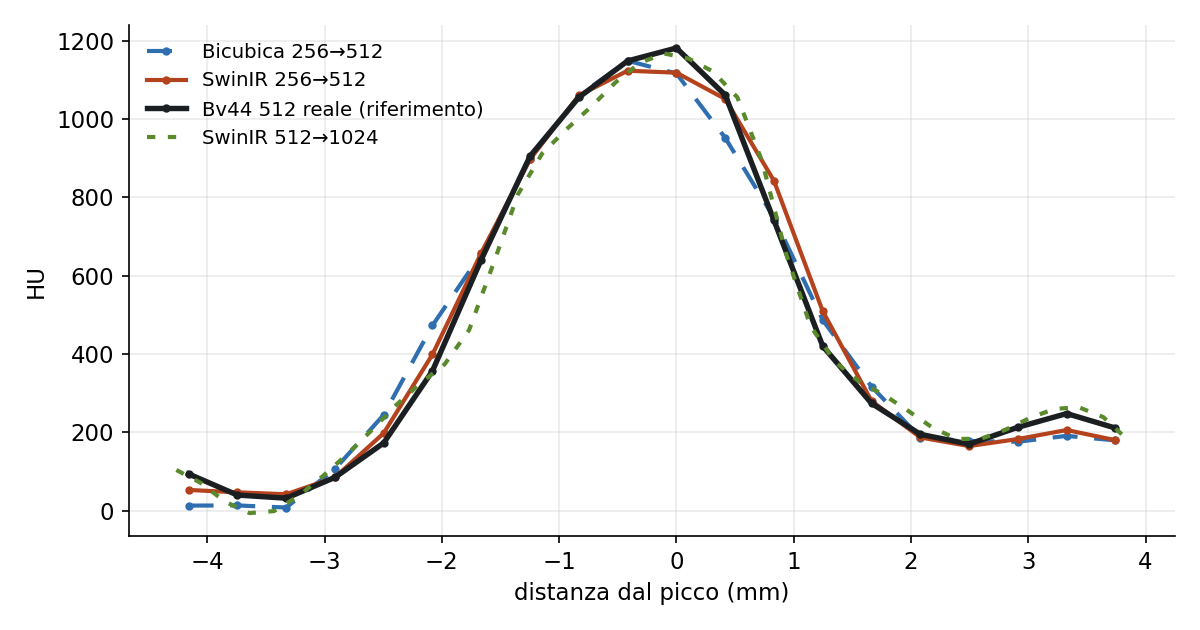 Grafico del profilo in HU attraverso la calcificazione: bicubica, SwinIR, Bv44 reale e SwinIR a 1024